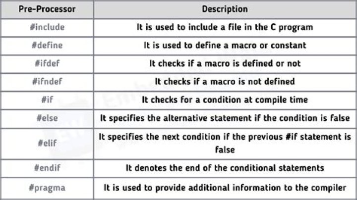 C: Are #define directives global?