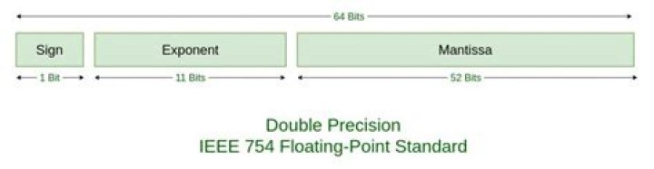 C: convert double to float, preserving decimal point precision