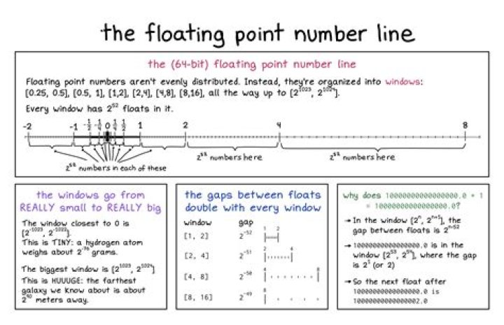 C convert floating point to int