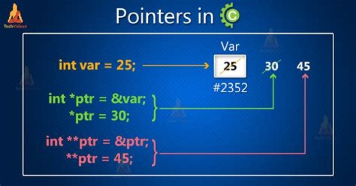 C++ Passing Pointer to Function (Howto) + C++ Pointer Manipulation