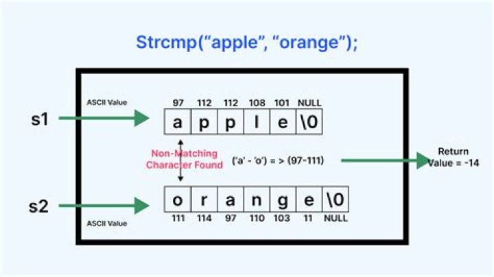 C strcmp fails to compare with space