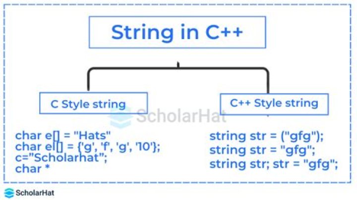 C++ String Declaring