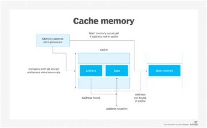 Cached Memory Takes all the memory