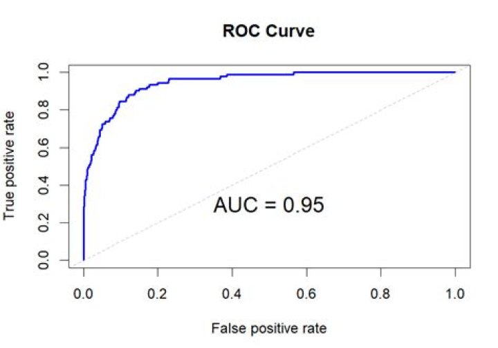Calculate AUC in R?