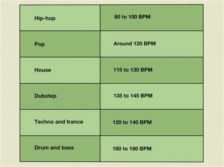Calculate Beats per Minute (BPM) without using average