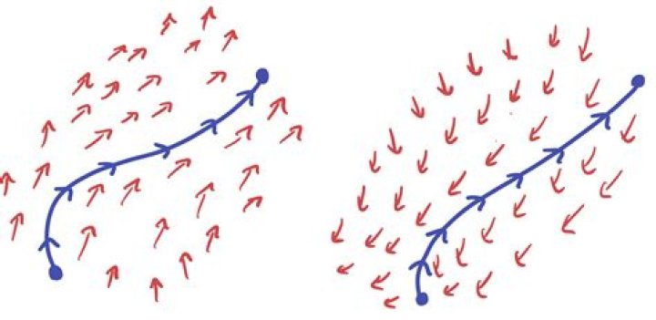 Calculate circulation of a vector