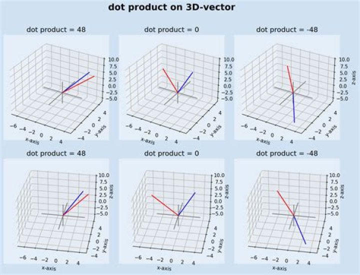 Calculate Dot Product of 2 3D Vectors