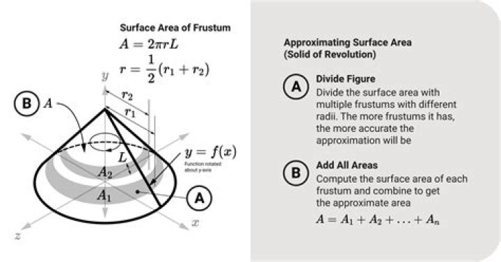 Calculate the surface area of a solid of revolution