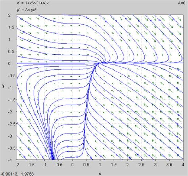 Calculating equilibrium point of non-linear ODE with free parameter