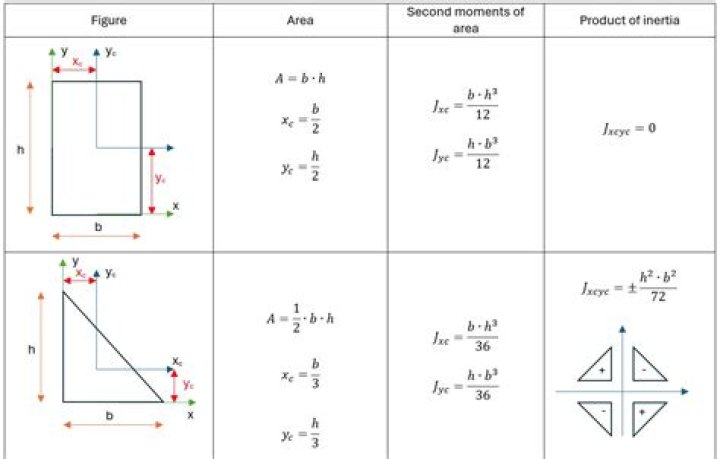 Calculating moment of inertia in 2d planar polygon