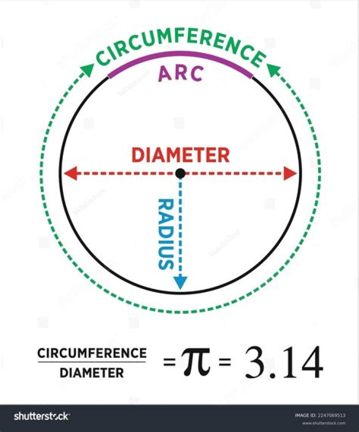 Calculating the coordinates of a point on a circles circumference from the radius, an origin and the arc between the points