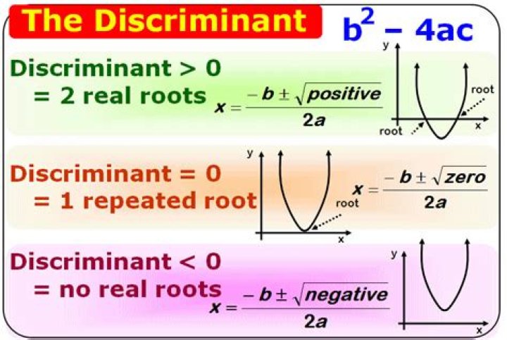 Calculating the discriminant