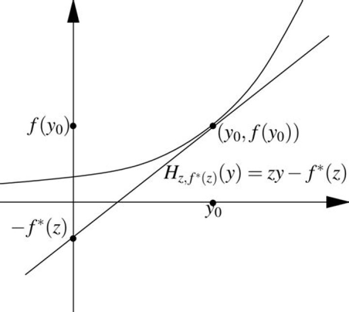 Calculating the Fenchel Conjugate