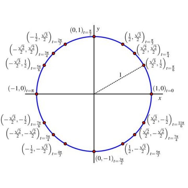 Calculating the position of points in a circle