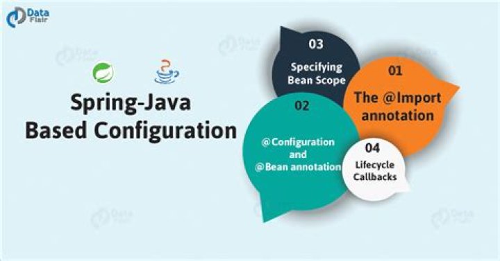 Calling a @Bean annotated method in Spring java configuration