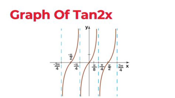 Can't find solutions for $\tan{2x} = \tan{x}$