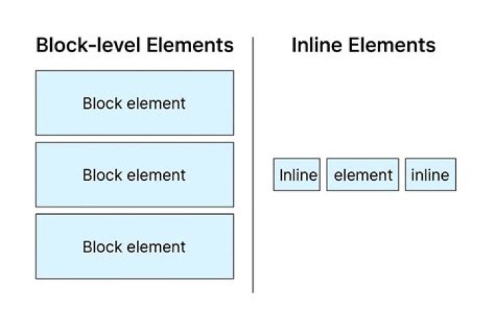 Can a block element contain another block element?