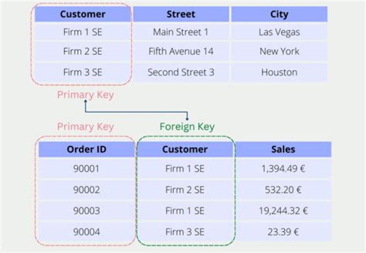 Can a foreign key be NULL and/or duplicate?