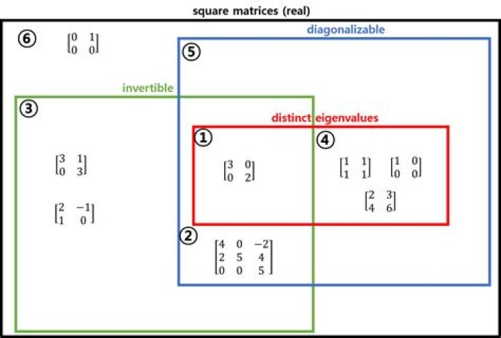 Can a matrix be invertible but not diagonalizable? [duplicate]