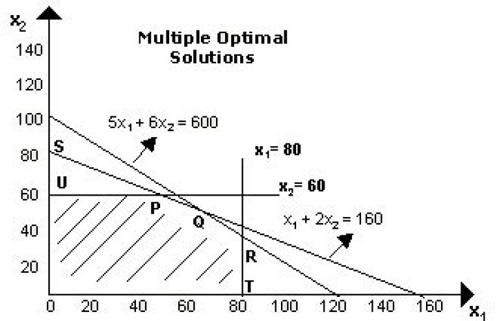 Can a non-extreme point be an optimal solution of a Linear Programming problem?