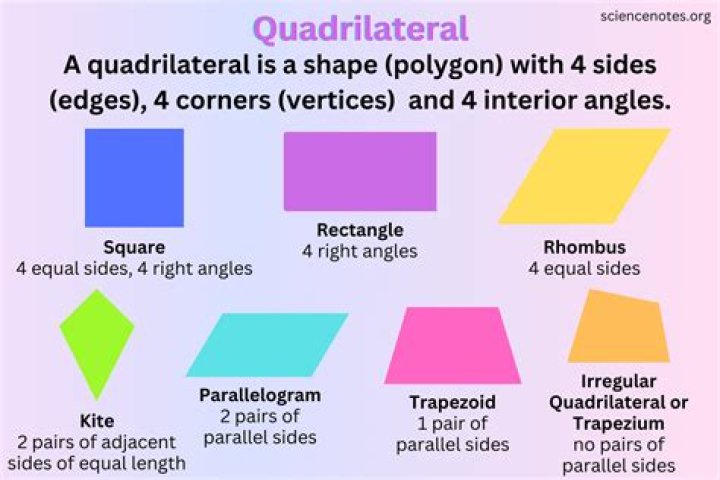 Can a polygon have four 90 degree corners and still not be a rectangle?