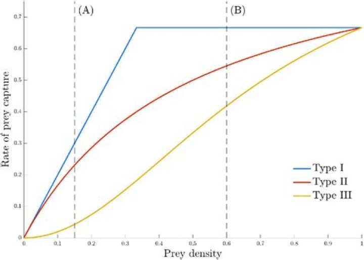 Can a predator prey isocline, with Holling's Type IV functional response, be generated in R?