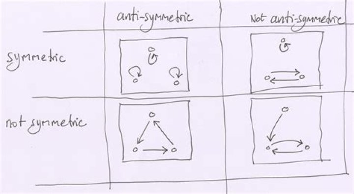 Can a relation be both symmetric and antisymmetric; or neither? [closed]