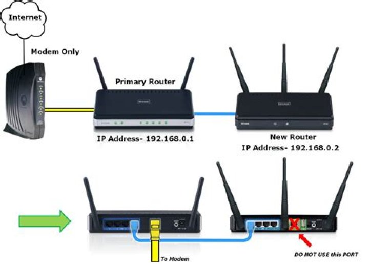 Can a second router connect via WAN to another Router and establish a second network? [duplicate]