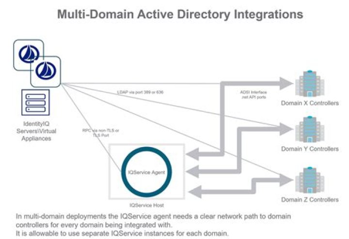 Can a single server be associated with multiple domains?