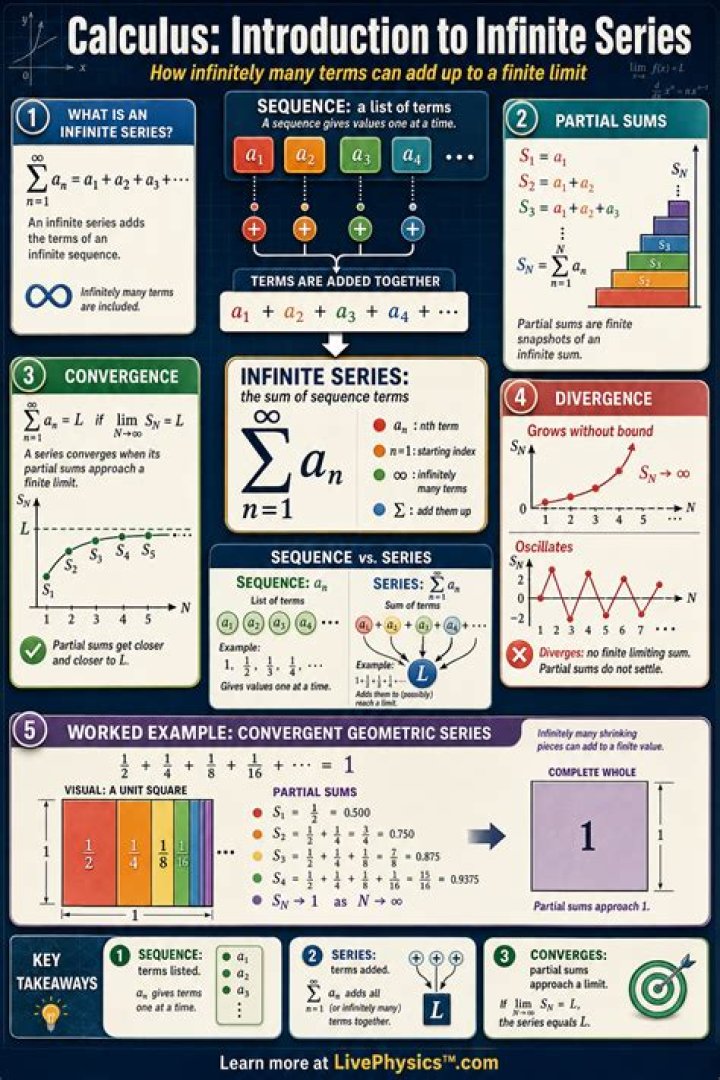 Can an infinite series be thought of as adding up 