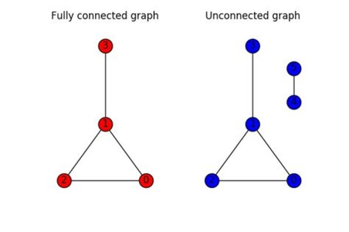 Can an undirected graph be disconnected?