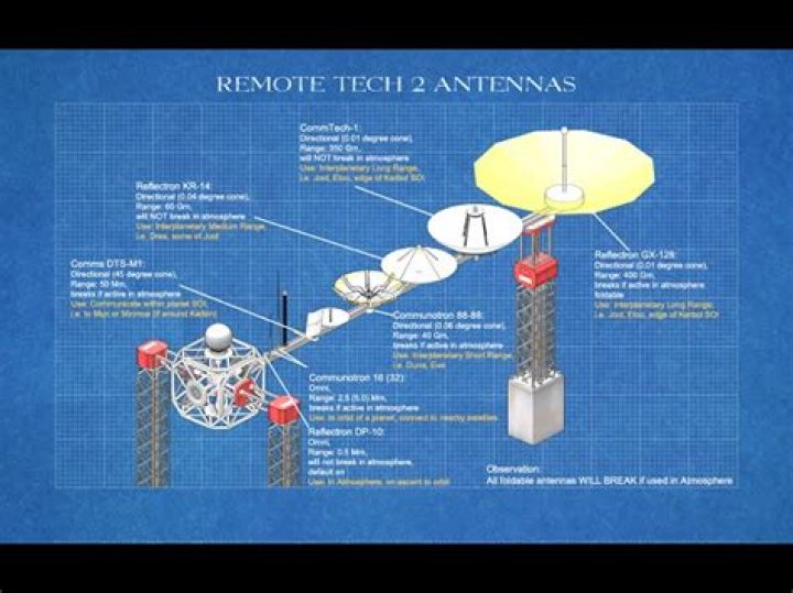 Can direct antennas used to route a localized CommNet network to a long-range destination if the vessel also has relay antennas?