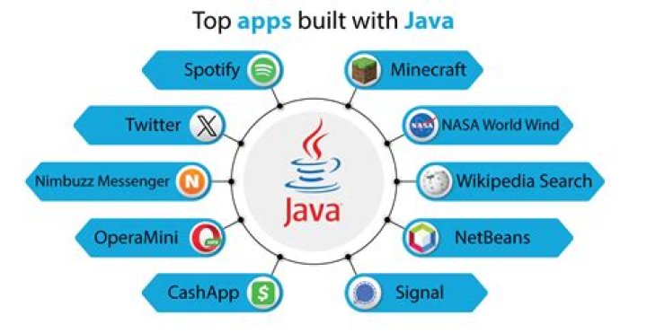Can iOS Apps be developed using Java?