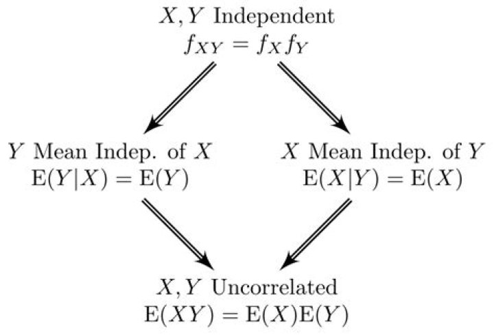 Can someone explain why if two random variables, X and Y, are uncorrelated, it does not necessarily mean they are independent? [duplicate]