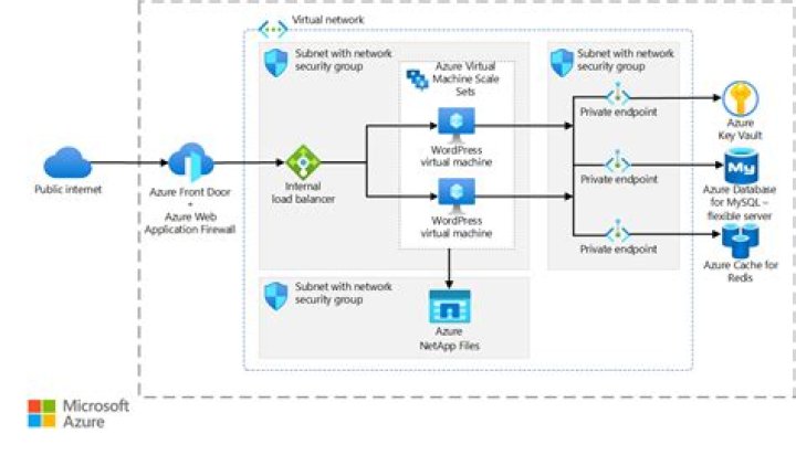 Can two processes on the same Azure VM connect to each other without encryption?