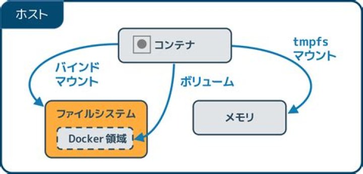 Can we just use symbolic link instead of 'mount --bind'?