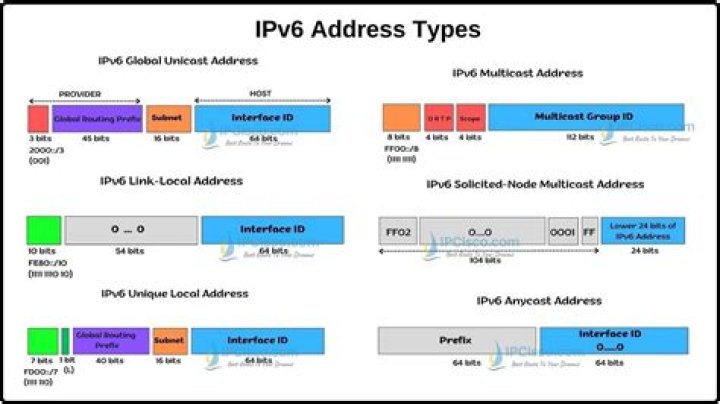 Can we use IPv6 addresses only?