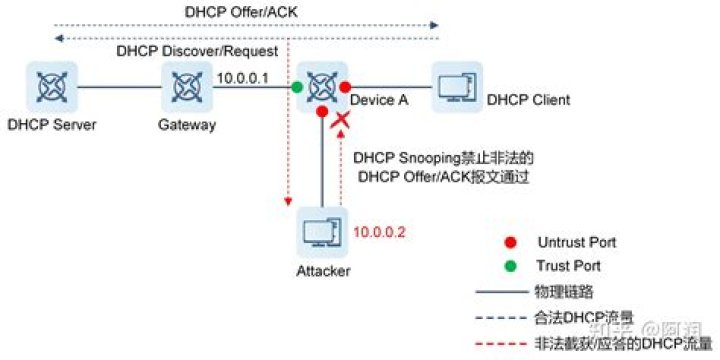 Cannot receive DHCP OFFER on ethernet