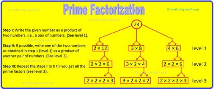 Canonical Prime Factorisation