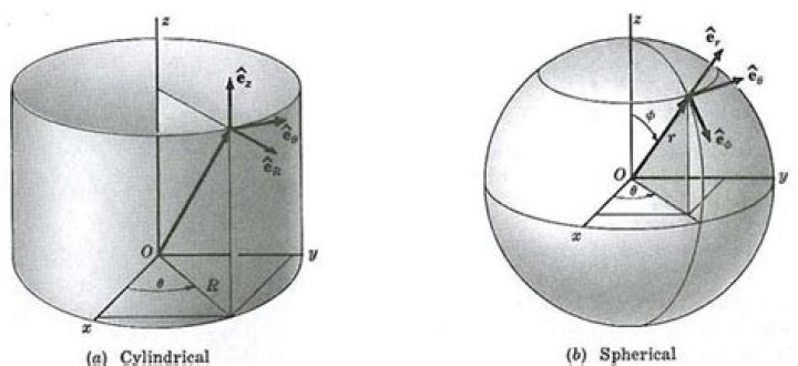 Cartesian vector at a point to cylindrical and spherical coordinates