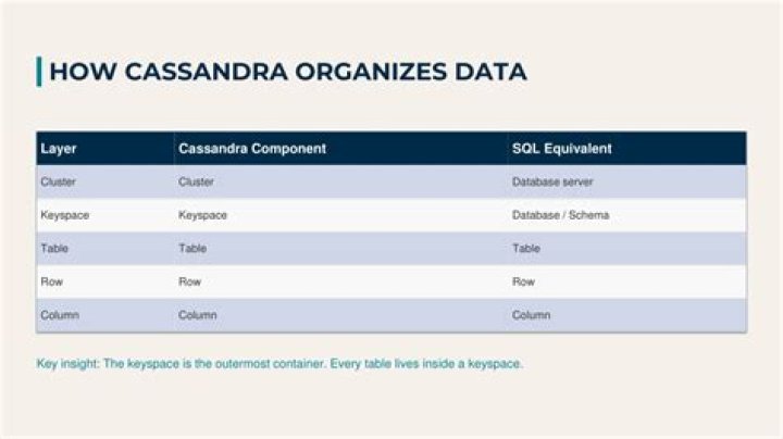 Cassandra equivalent of group by