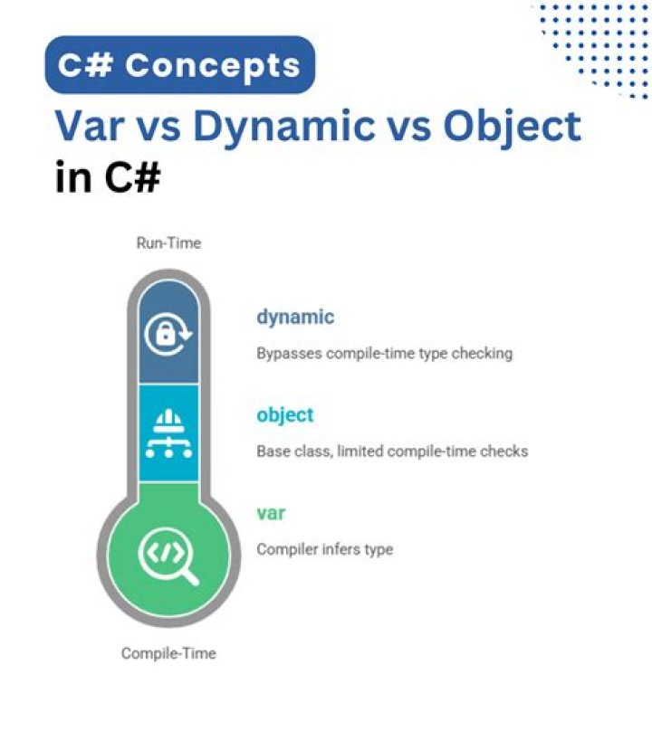Casting Dynamic and var to Object in C#