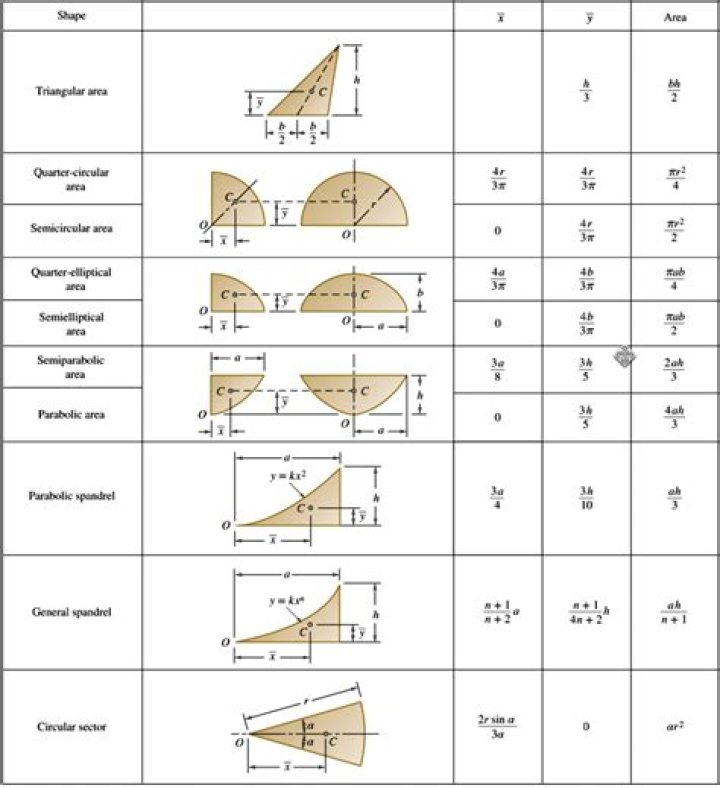 Centroids of triangles in parabola