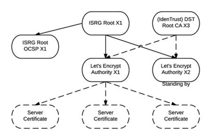 Certbot 1.12.0 - How to stop ISRG Root X1 from being signed by DST Root CA X3?