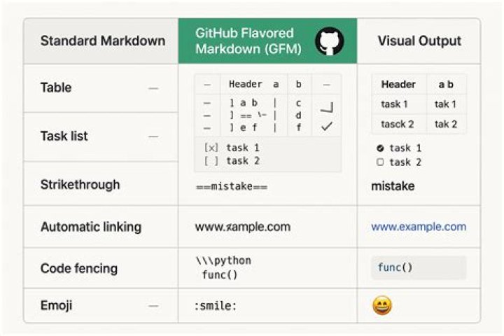 Change font in Github Flavored markdown for Table