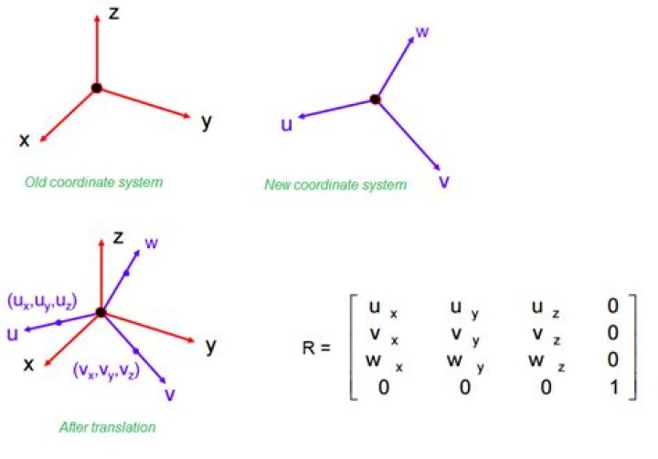 Change from one cartesian co-ordinate system to another by translation and rotation.