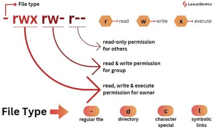 change permission to read write and execute