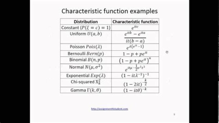 Characteristic function of a standard normal random variable