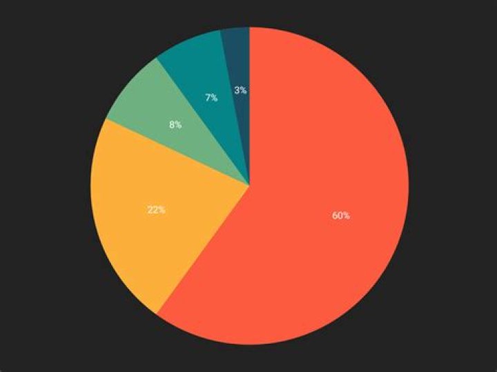 Chart with sample code applied