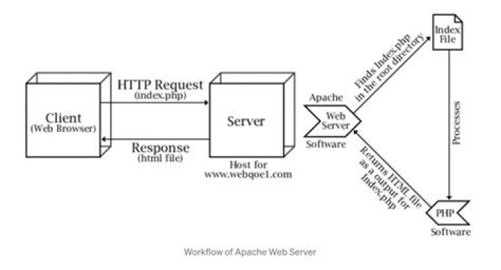 Check Apache server for It Works [duplicate]